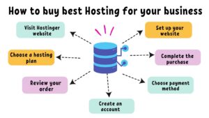 How to buy best Hosting for your business